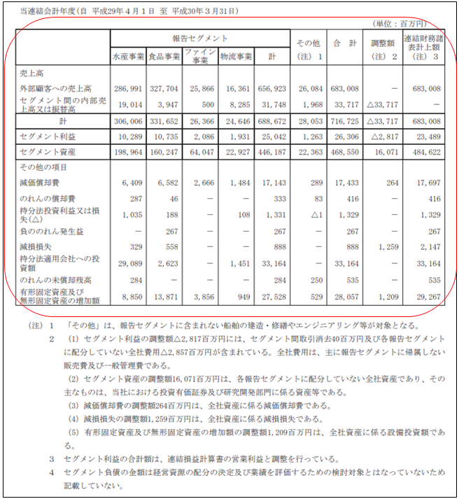 セグメント その他 有価証券報告書